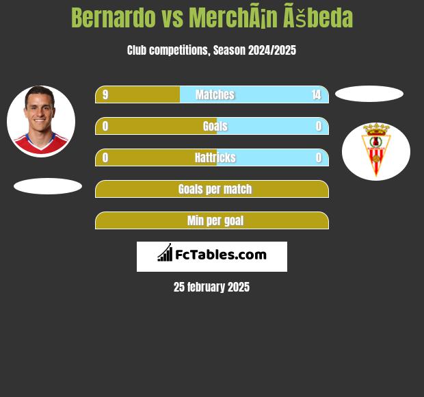 Bernardo vs MerchÃ¡n Ãšbeda h2h player stats