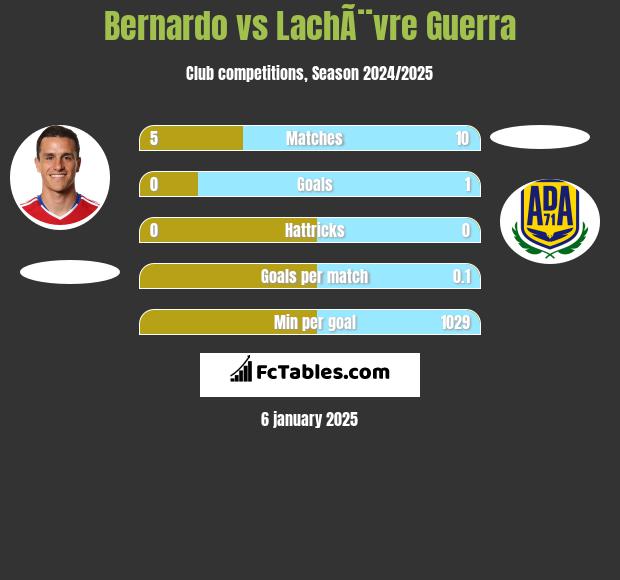 Bernardo vs LachÃ¨vre Guerra h2h player stats