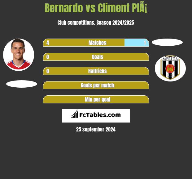 Bernardo vs Climent PlÃ¡ h2h player stats