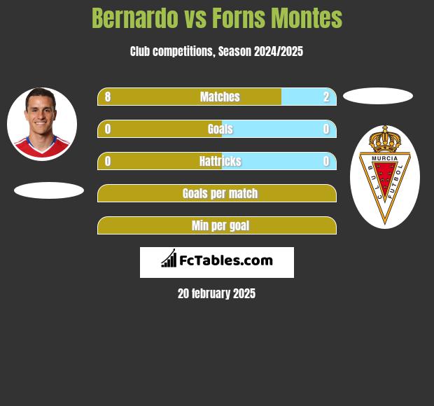 Bernardo vs Forns Montes h2h player stats