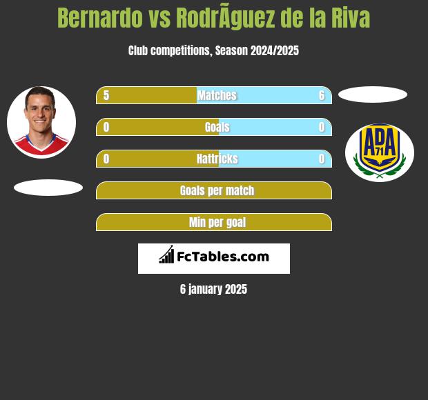 Bernardo vs RodrÃ­guez de la Riva h2h player stats