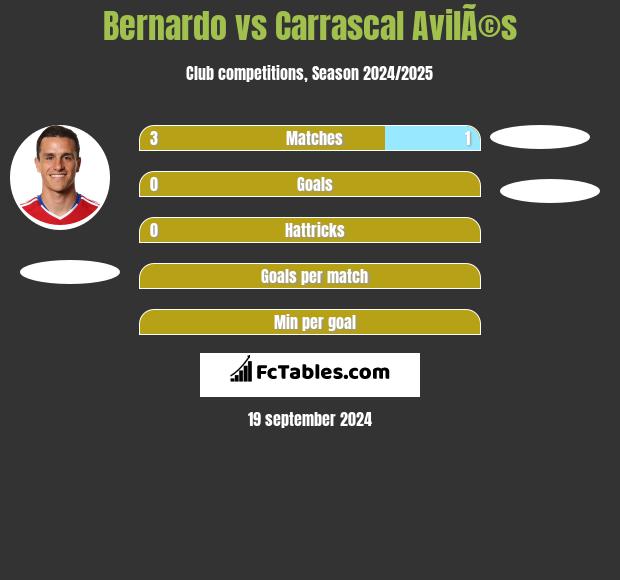 Bernardo vs Carrascal AvilÃ©s h2h player stats