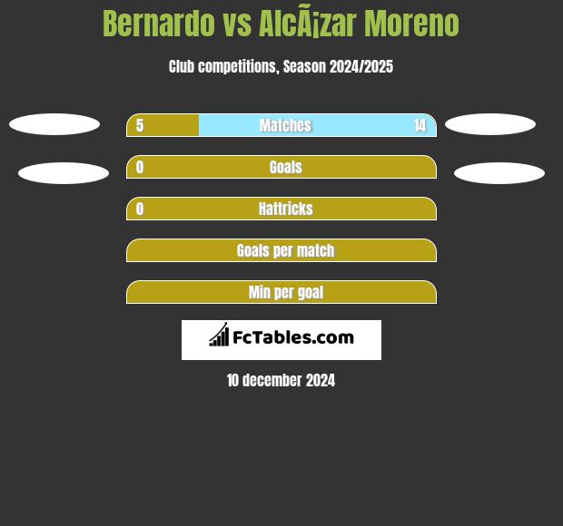 Bernardo vs AlcÃ¡zar Moreno h2h player stats