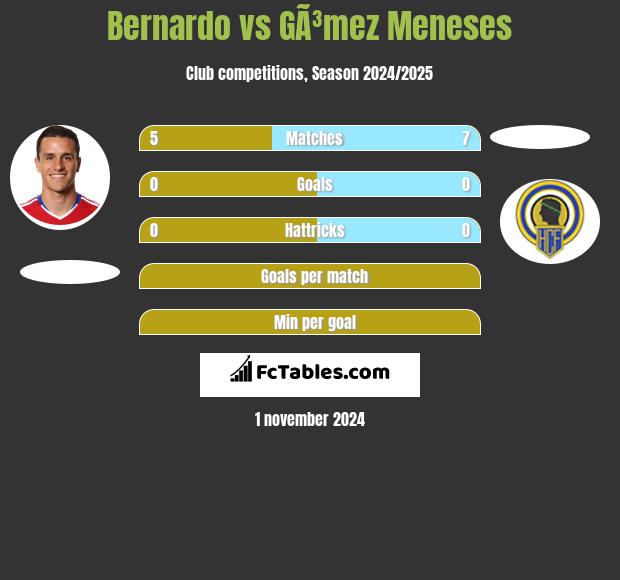 Bernardo vs GÃ³mez Meneses h2h player stats