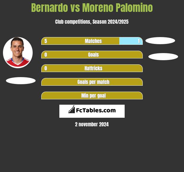 Bernardo vs Moreno Palomino h2h player stats