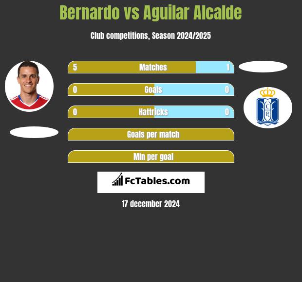 Bernardo vs Aguilar Alcalde h2h player stats