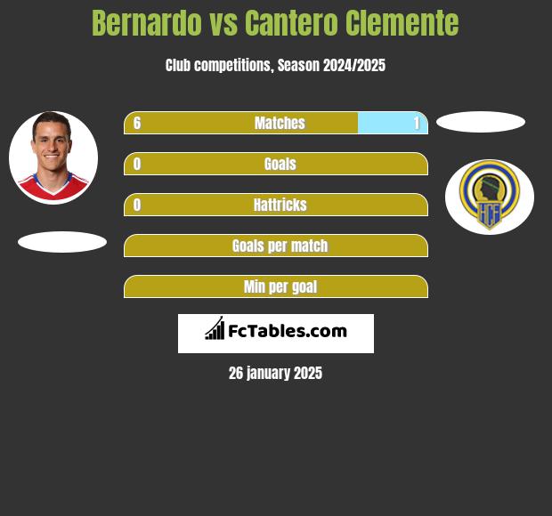 Bernardo vs Cantero Clemente h2h player stats