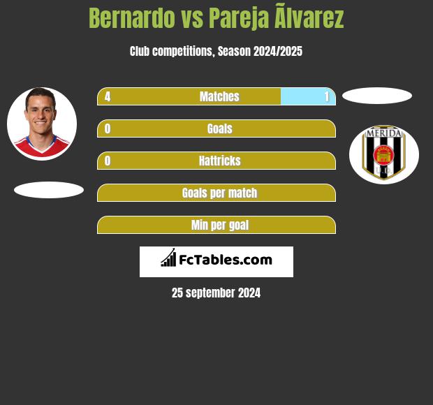 Bernardo vs Pareja Ãlvarez h2h player stats