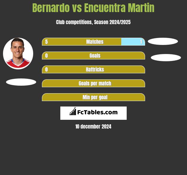 Bernardo vs Encuentra Martin h2h player stats