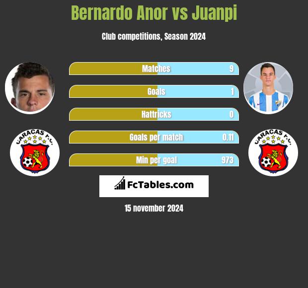 Bernardo Anor vs Juanpi h2h player stats