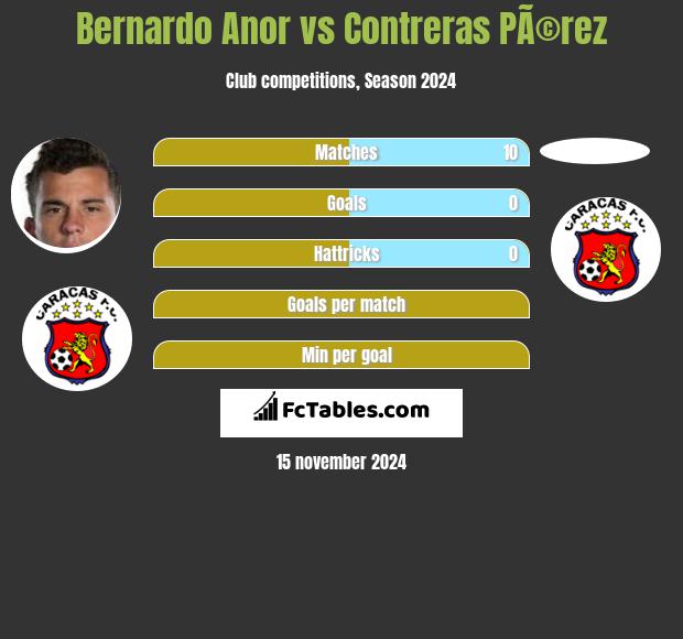 Bernardo Anor vs Contreras PÃ©rez h2h player stats