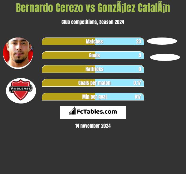 Bernardo Cerezo vs GonzÃ¡lez CatalÃ¡n h2h player stats