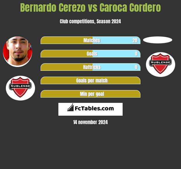 Bernardo Cerezo vs Caroca Cordero h2h player stats