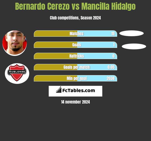 Bernardo Cerezo vs Mancilla Hidalgo h2h player stats