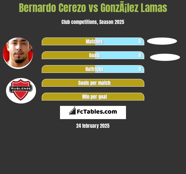 Bernardo Cerezo vs GonzÃ¡lez Lamas h2h player stats