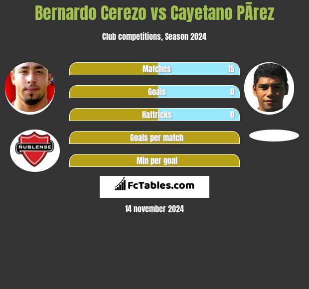 Bernardo Cerezo vs Cayetano PÃ­rez h2h player stats