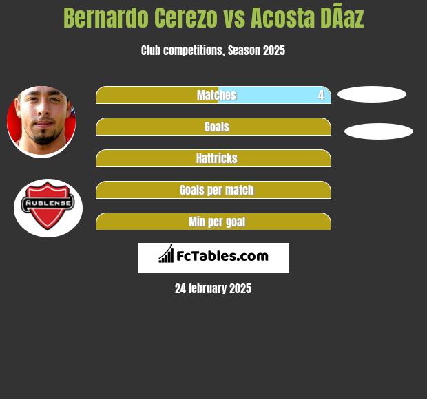 Bernardo Cerezo vs Acosta DÃ­az h2h player stats