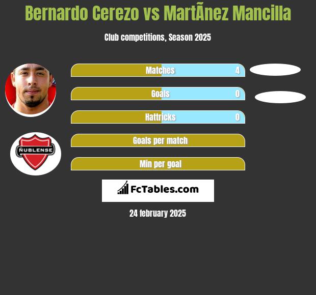 Bernardo Cerezo vs MartÃ­nez Mancilla h2h player stats