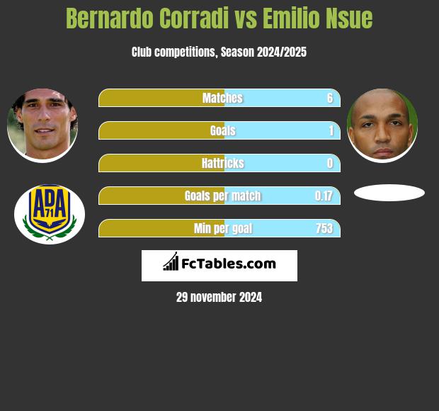 Bernardo Corradi vs Emilio Nsue h2h player stats