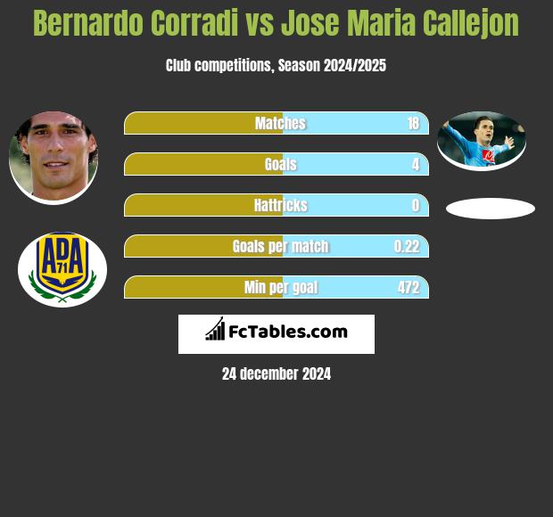 Bernardo Corradi vs Jose Maria Callejon h2h player stats