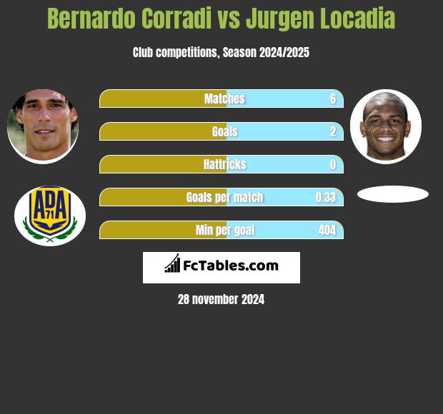 Bernardo Corradi vs Jurgen Locadia h2h player stats