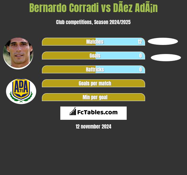 Bernardo Corradi vs DÃ­ez AdÃ¡n h2h player stats