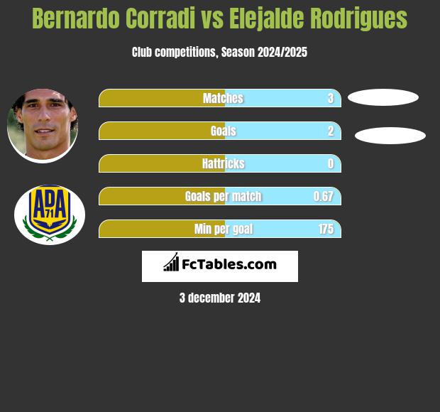 Bernardo Corradi vs Elejalde Rodrigues h2h player stats