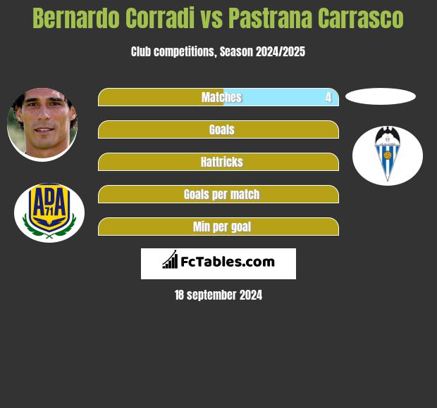 Bernardo Corradi vs Pastrana Carrasco h2h player stats