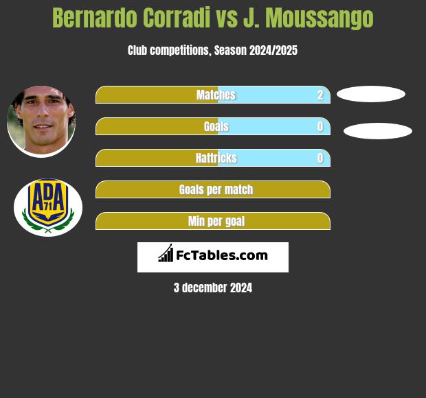 Bernardo Corradi vs J. Moussango h2h player stats