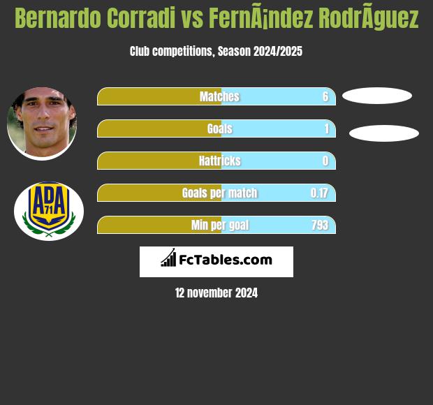 Bernardo Corradi vs FernÃ¡ndez RodrÃ­guez h2h player stats