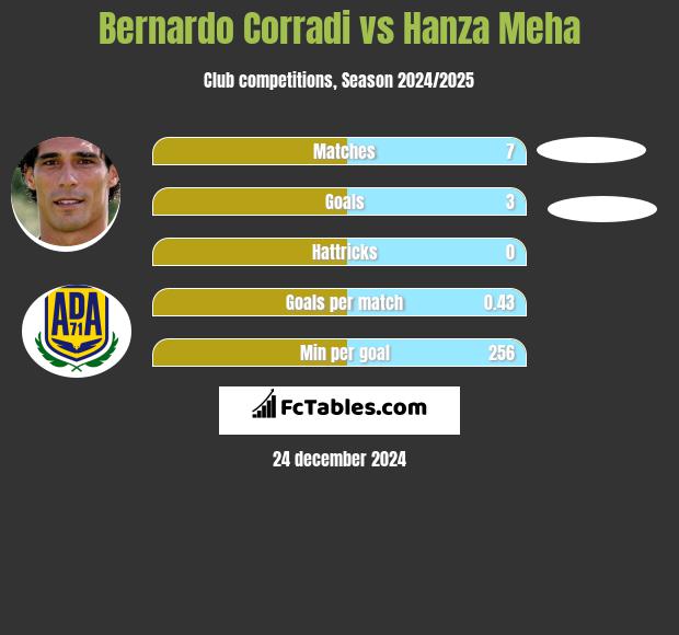 Bernardo Corradi vs Hanza Meha h2h player stats