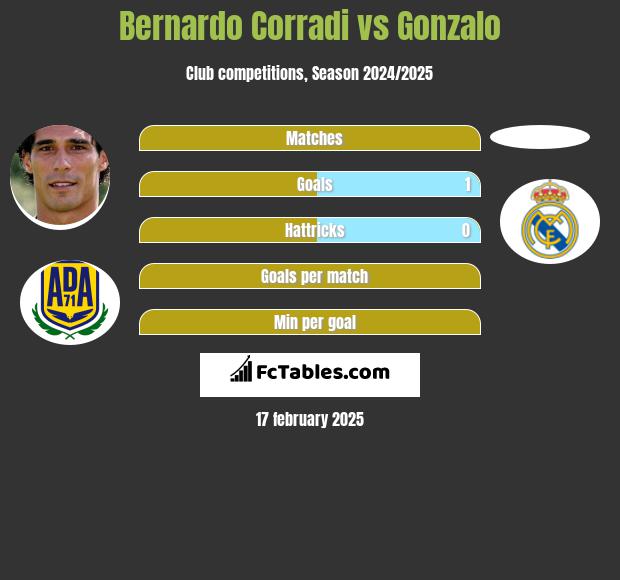 Bernardo Corradi vs Gonzalo h2h player stats