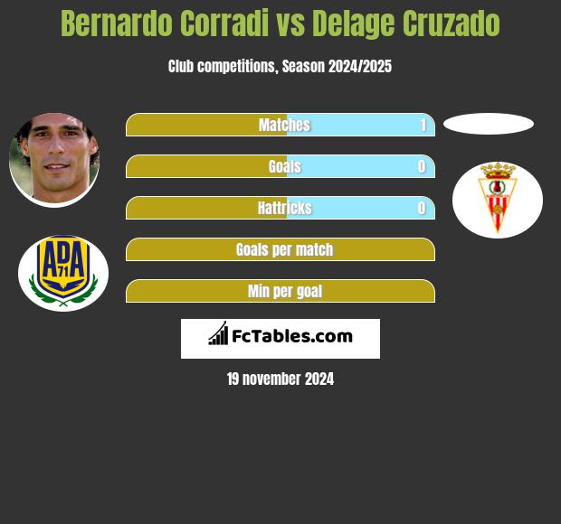 Bernardo Corradi vs Delage Cruzado h2h player stats