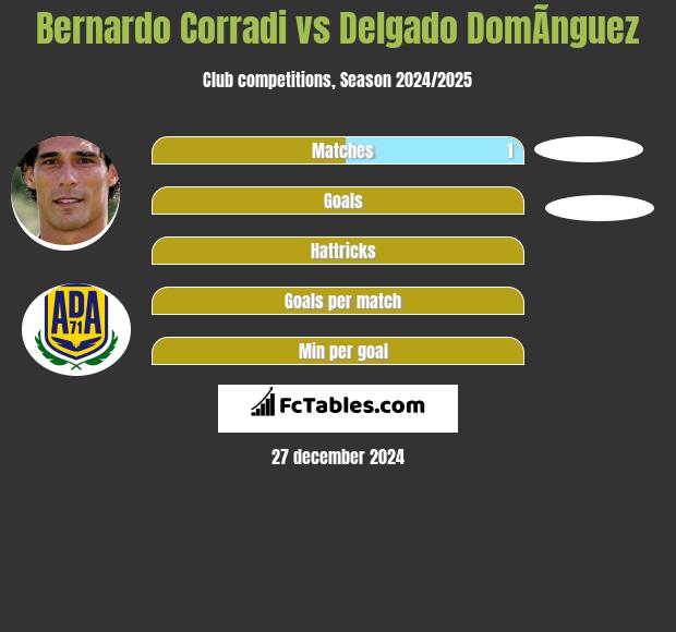 Bernardo Corradi vs Delgado DomÃ­nguez h2h player stats