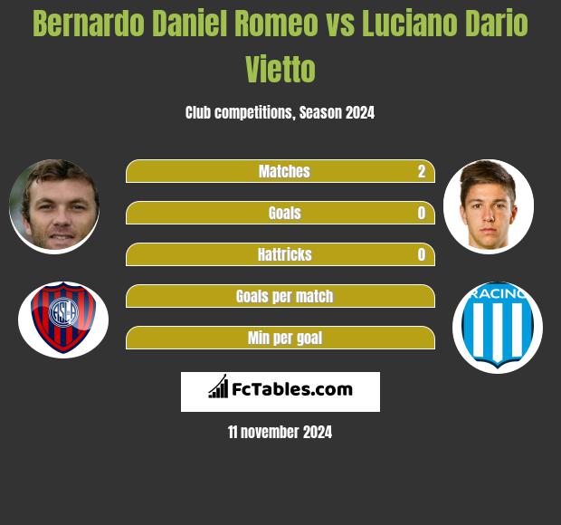 Bernardo Daniel Romeo vs Luciano Dario Vietto h2h player stats