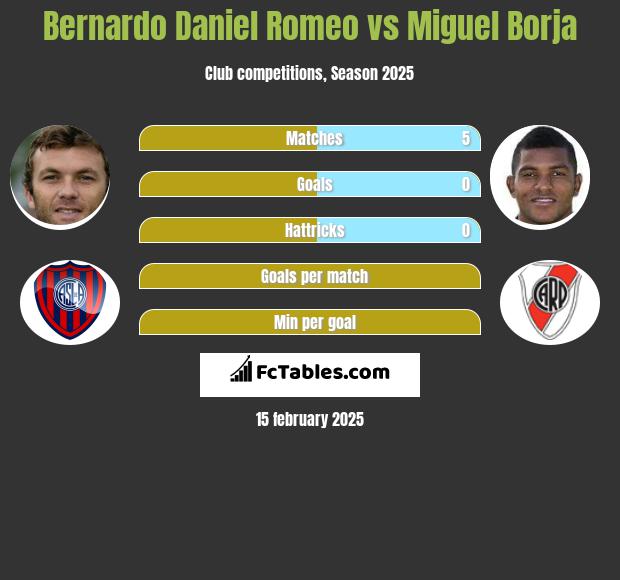 Bernardo Daniel Romeo vs Miguel Borja h2h player stats