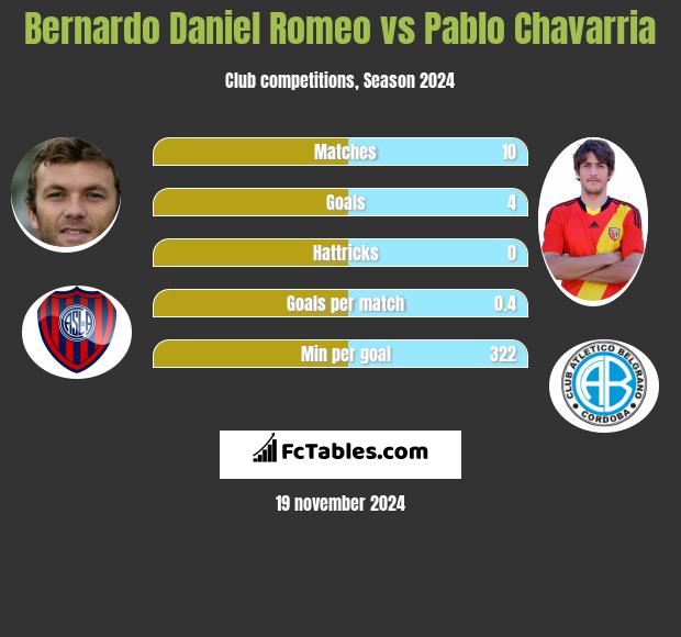 Bernardo Daniel Romeo vs Pablo Chavarria h2h player stats