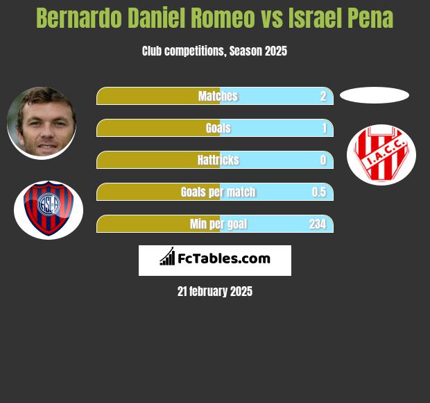 Bernardo Daniel Romeo vs Israel Pena h2h player stats