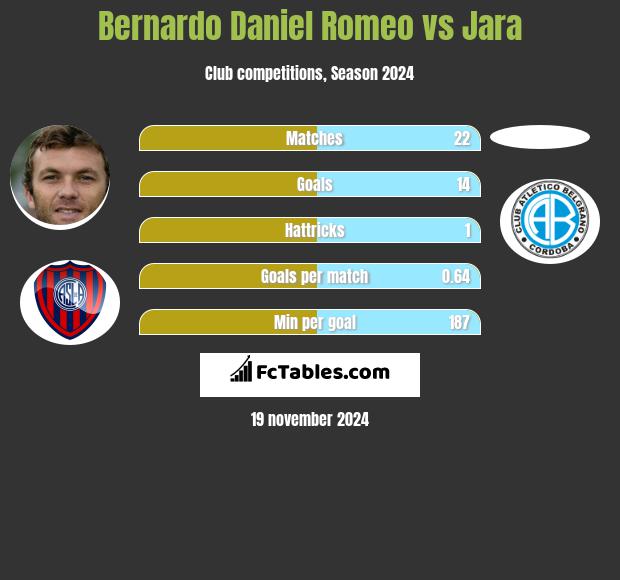 Bernardo Daniel Romeo vs Jara h2h player stats