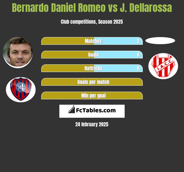 Bernardo Daniel Romeo vs J. Dellarossa h2h player stats