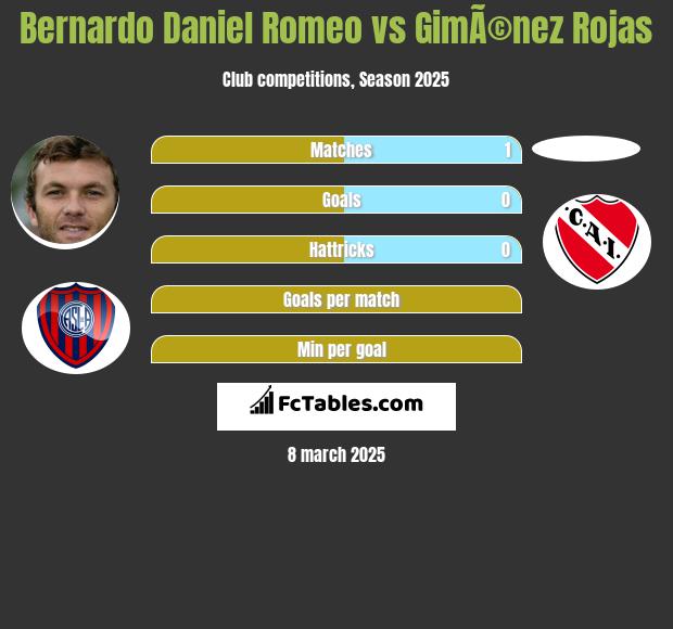 Bernardo Daniel Romeo vs GimÃ©nez Rojas h2h player stats