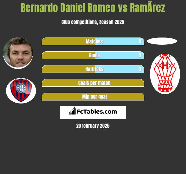 Bernardo Daniel Romeo vs RamÃ­rez h2h player stats