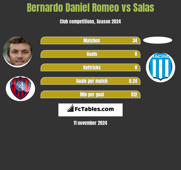 Bernardo Daniel Romeo vs Salas h2h player stats