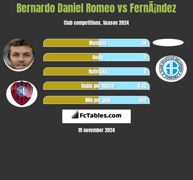 Bernardo Daniel Romeo vs FernÃ¡ndez h2h player stats