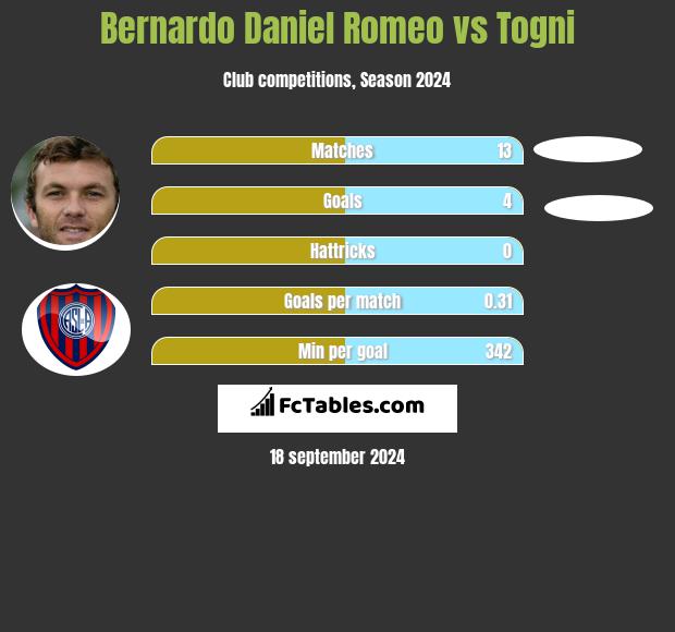 Bernardo Daniel Romeo vs Togni h2h player stats