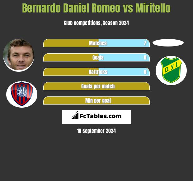 Bernardo Daniel Romeo vs Miritello h2h player stats