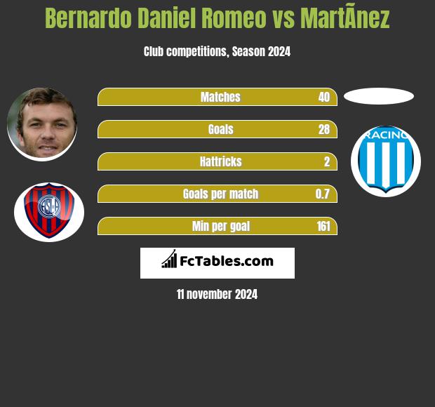 Bernardo Daniel Romeo vs MartÃ­nez h2h player stats