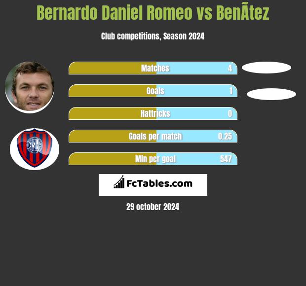 Bernardo Daniel Romeo vs BenÃ­tez h2h player stats