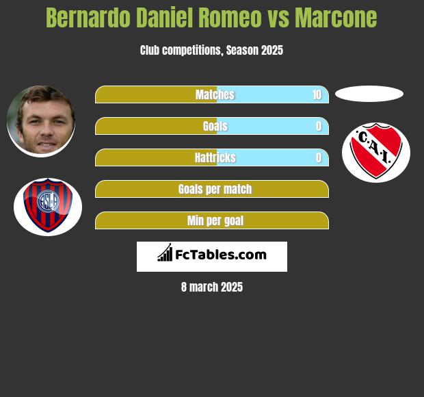 Bernardo Daniel Romeo vs Marcone h2h player stats