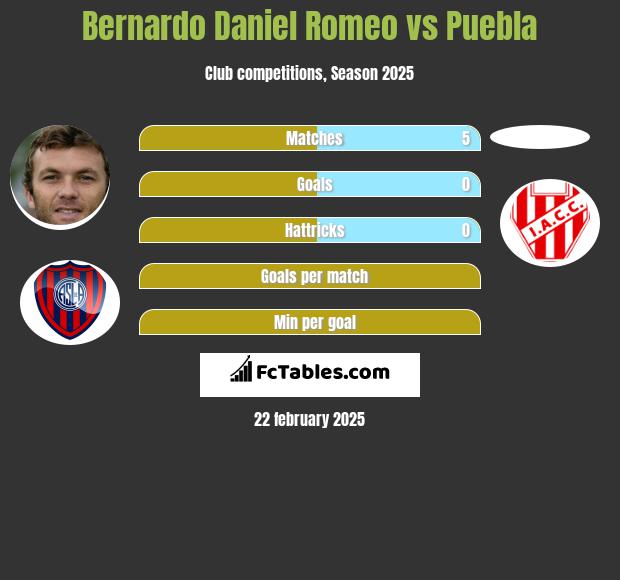 Bernardo Daniel Romeo vs Puebla h2h player stats